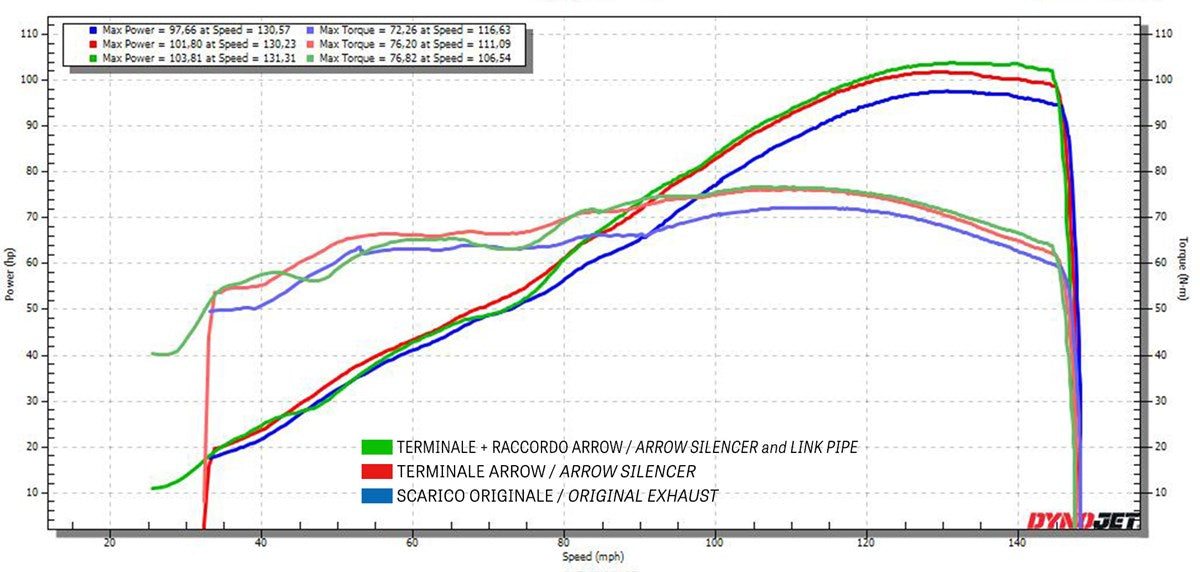 Scarico completo Works Euro 5+ doppia lambda
